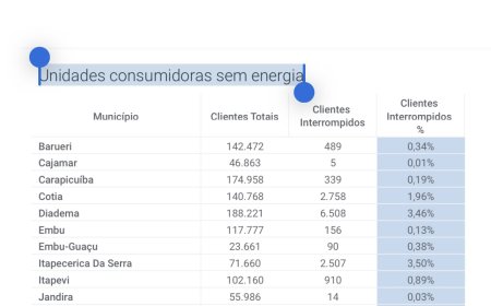 Enel informa que apenas 5 clientes estão sem energia em Cajamar neste sábado