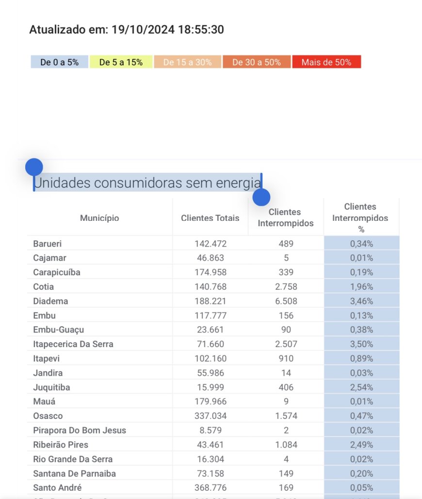 Enel informa que apenas 5 clientes estão sem energia em Cajamar neste sábado